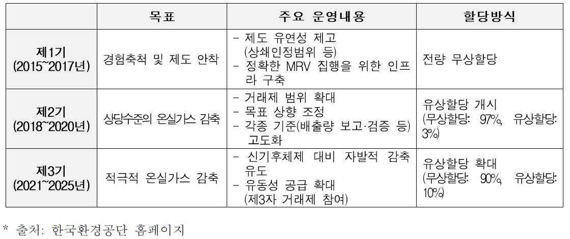 배출권거래제도 계획기간별 운영