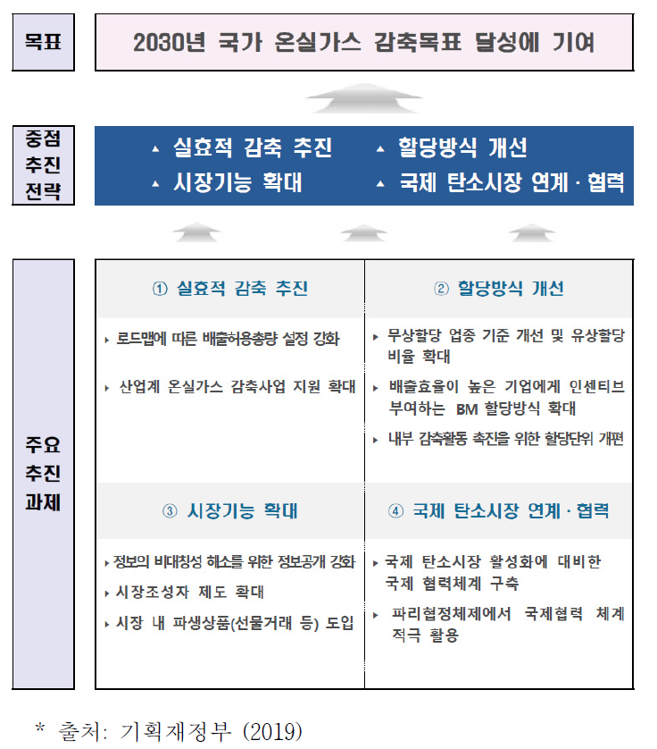 제3차 배출권거래제 기본계획 목표 및 추진 전략