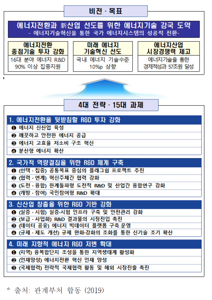 제4차 에너지 기술개발계획 주요 내용