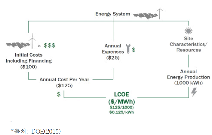 LCOE 개념도