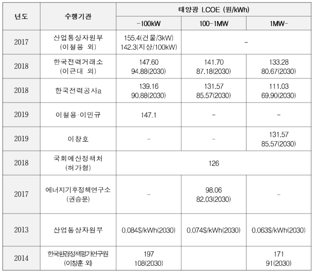주요 연구별 태양광 LCOE