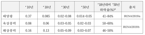 균등화발전단가(LCOE) 하락 전망