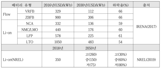 배터리 설치비용(Installation cost) 하락 전망 (2030년, 2050년)