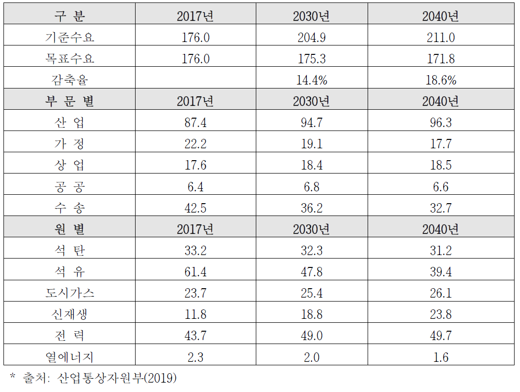 3차 에너지 기본 계획의 기준·목표 수요와 목표 수요에 따른 부문별, 원별 에너지 수요 계획 (단위: 백만 toe)