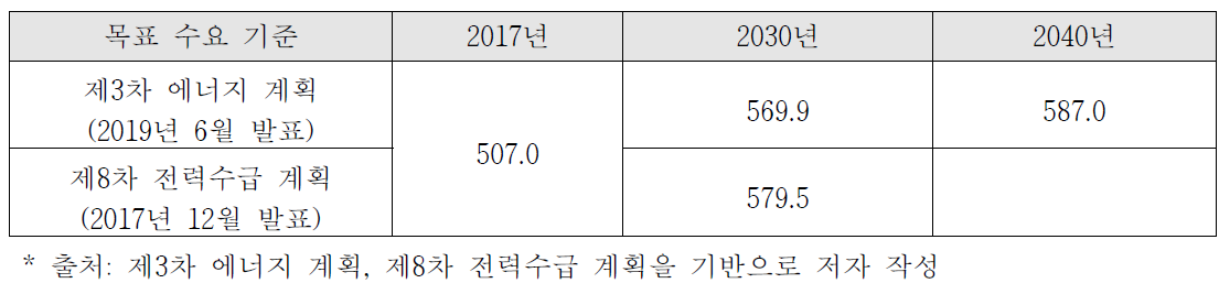 제3차 에너지 계획 및 8차 전력 수급에서의 전력 수급 계획(단위:TWh)