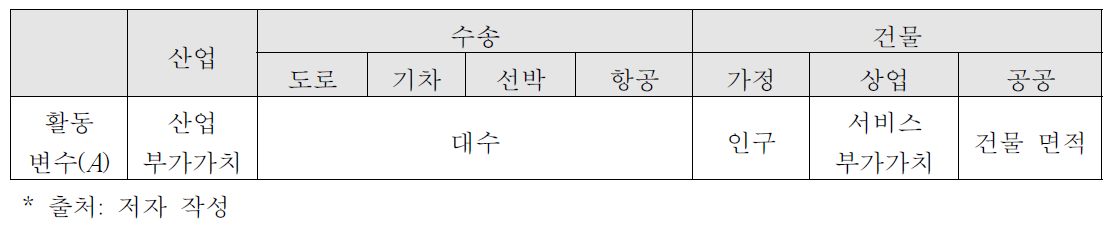 수요 부문에서 가정한 부문별 활동 변수들