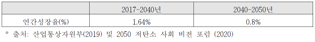 산업 부가가치 연간 성장률(%) 전망