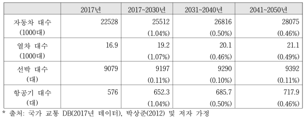 자동차 대수 전망과 연간 성장률(%)