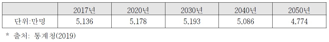 인구 증가 전망