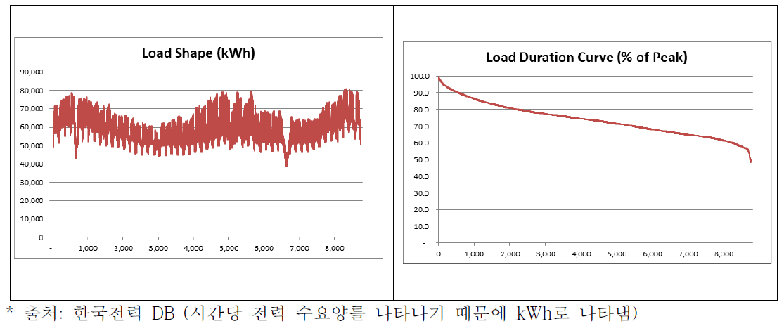 2017년의 시간당 전력 수요(kWh)