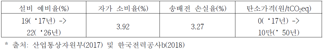 전력 시스템의 설비예비율, 자가소비율, 송배전 손실율 값