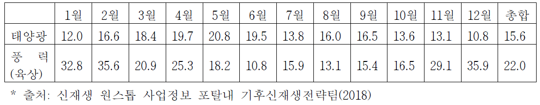 월별 태양광 및 풍력 이용률 데이터