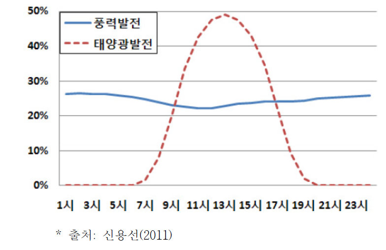 시간대별 발전 이용률