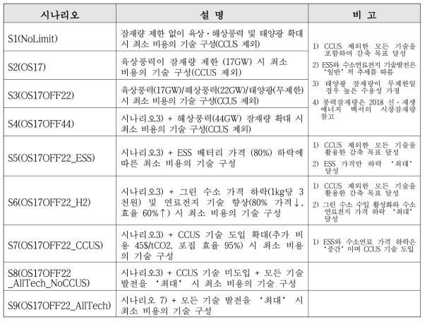 2050년 부문 온실가스 감축 100%(또는 99%) 에 근접한 9가지 시나리오