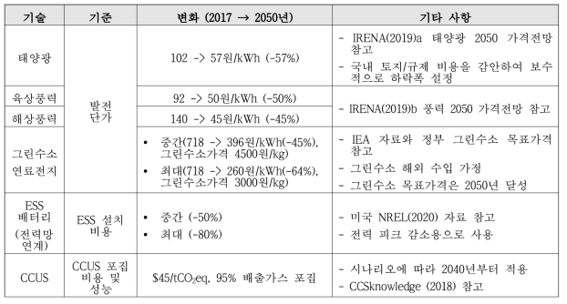 시나리오에 따른 기술 특성 변화