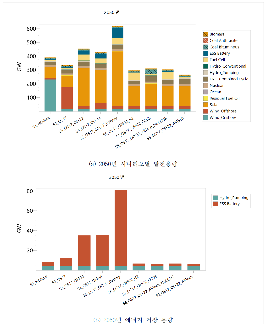 2050년 시나리오별 발전용량 및 에너지 저장 용량