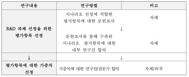 연구방법(체계)