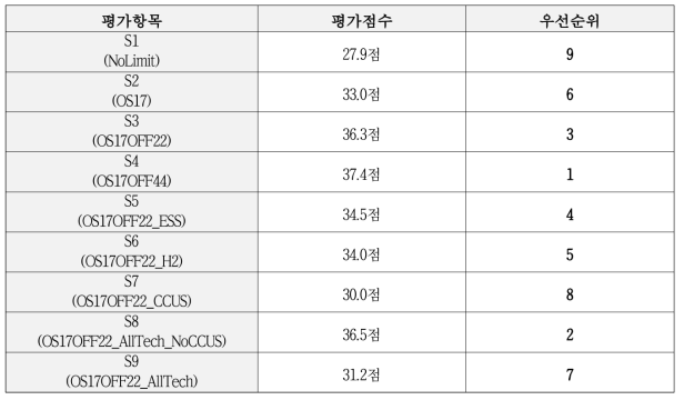 시나리오별 평가 점수 및 순위