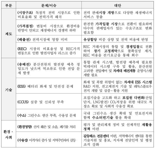 발전부문 탈탄소를 위한 제도, 기술, 환경·사회별 주요 문제/이슈 및 대안