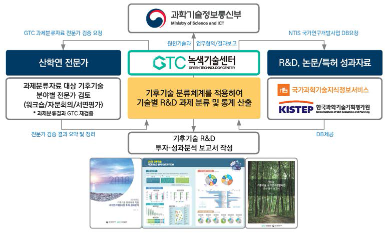 기후기술 국가연구개발사업 조사･분석 추진체계