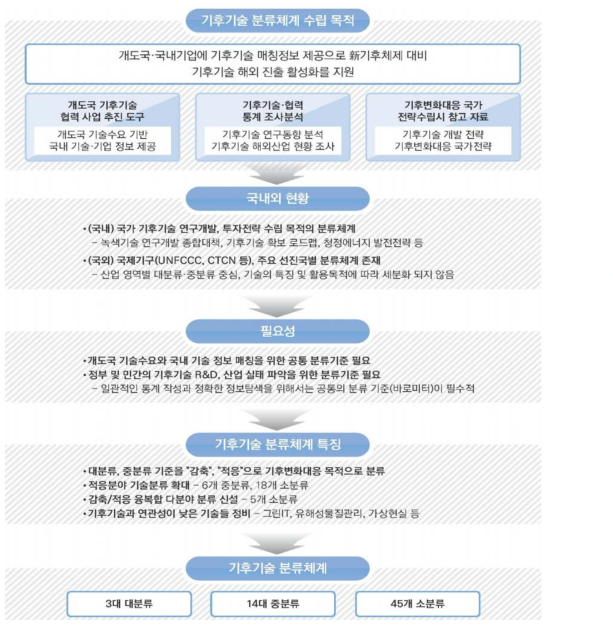 기후기술 분류체계 수립 목적