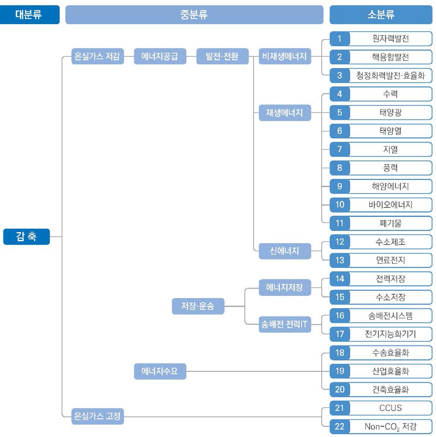 감축 기술 분야 기후기술 분류체계