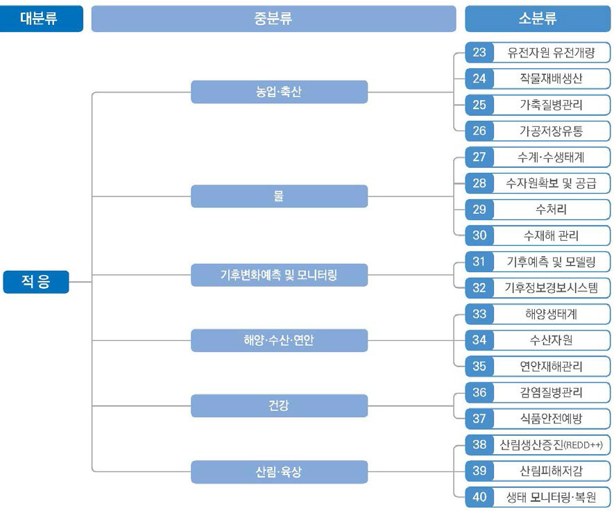 적응 기술 분야 기후기술 분류체계