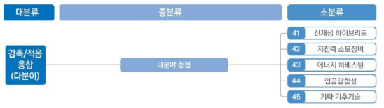 융복합 기술 분야 기후기술 분류체계