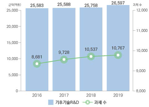 기후기술 R&D 연도별 추이