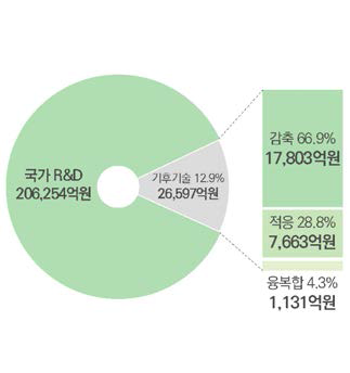 2019년도 기후기술 R&D 투자 비중