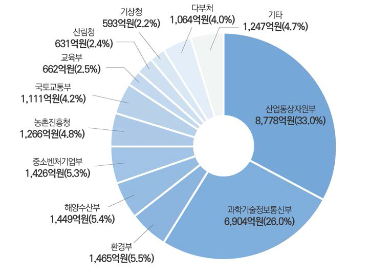 2019년도 기후기술 R&D 부처별 투자비중