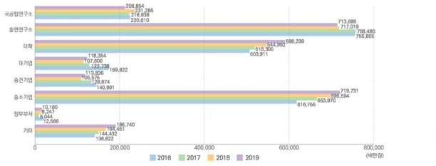연구수행주체별 집행 규모