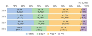 연구개발단계별 투자비중