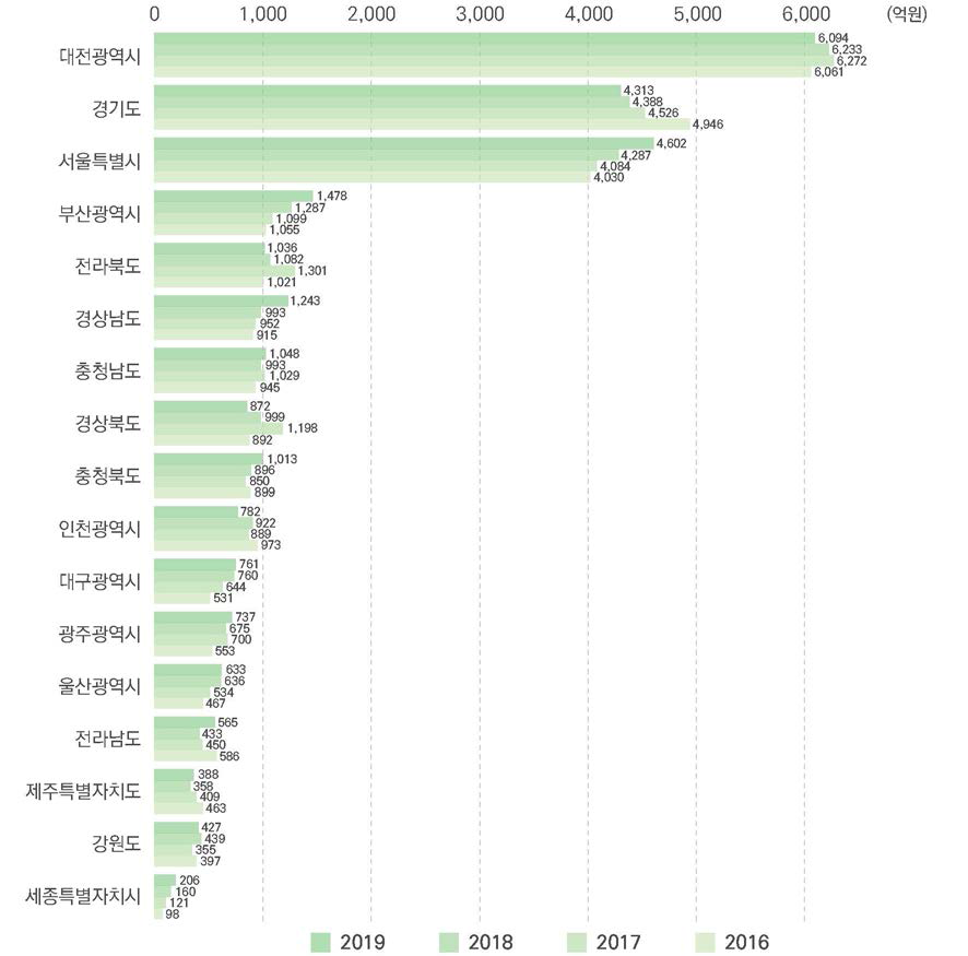 지역별 투자비중