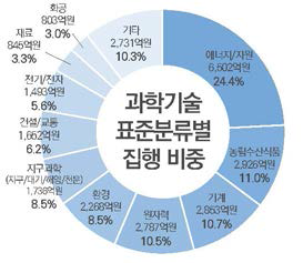 2019년도 과학기술표준분류 연구분야별 투자 비중