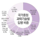 2019년도 중점과학기술 분야별 투자 비중