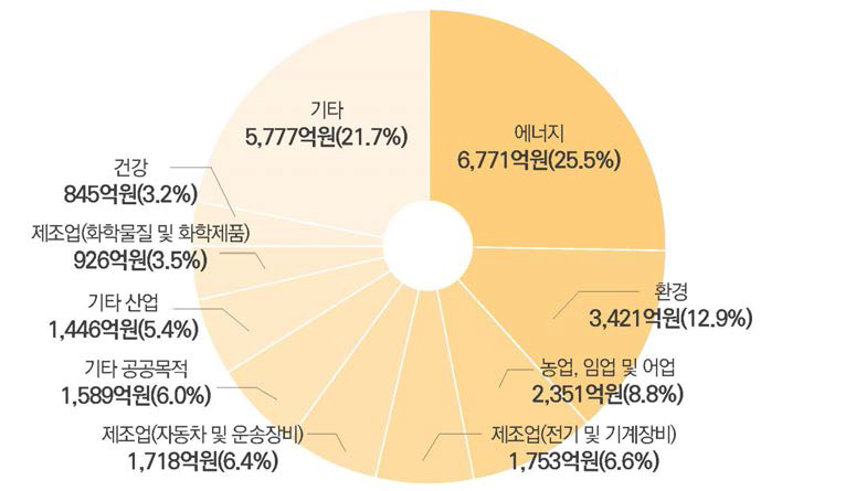 기후기술 R&D의 적용분야별 투자 비중