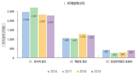 비재생에너지 기술 부문 연도별 투자 총액