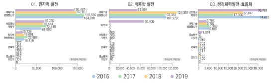 비재생에너지 기술 부문 부처별 투자 현황