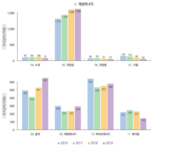 재생에너지 기술 부문 연도별 투자 총액