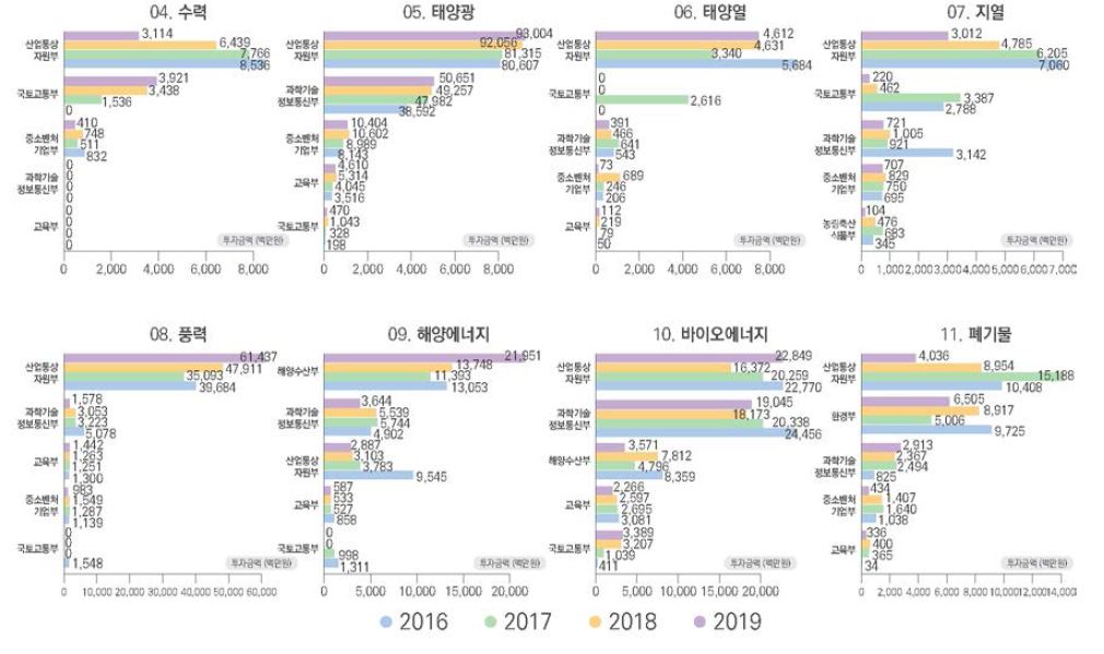 재생에너지 기술 부문 부처별 투자 현황