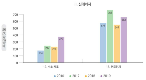 신에너지 기술 부문 연도별 투자 총액