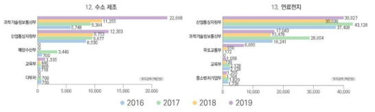 신에너지 기술 부문 부처별 투자 현황