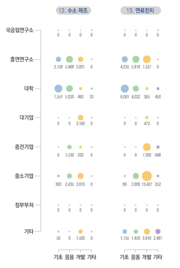 신에너지 기술 부문 2019년도 연구수행주체별-연구단계별 투자현황