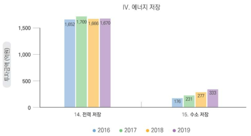 에너지저장 기술 부문 연도별 투자 총액