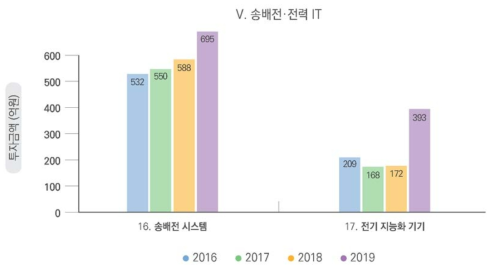 송배전･전력 IT 기술 부문 연도별 투자 총액