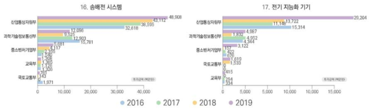 송배전･전력 IT 기술 부문 부처별 투자 현황