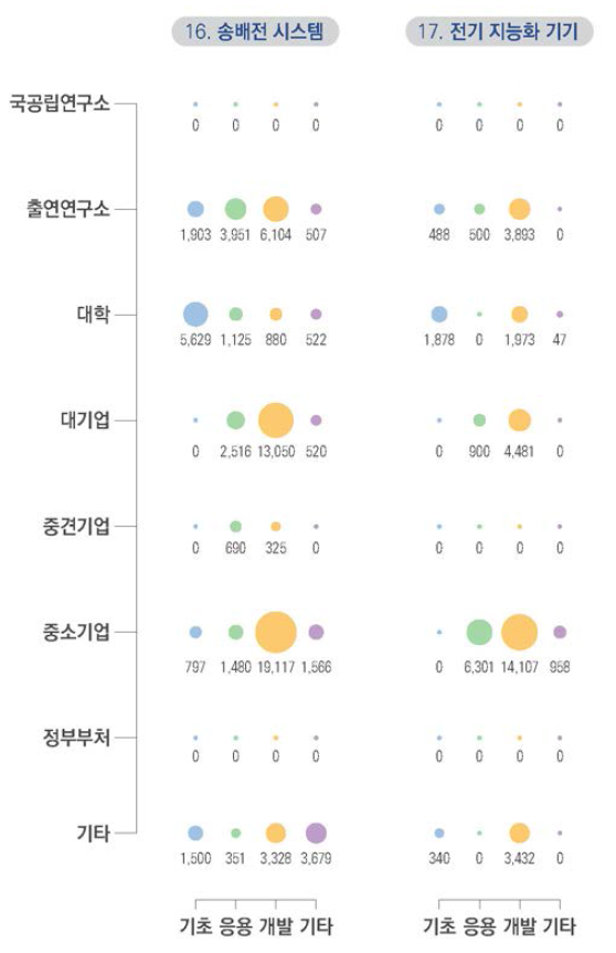 송배전･전력 IT 기술 부문 2019년도 연구수행주체별-연구단계별 투자현황