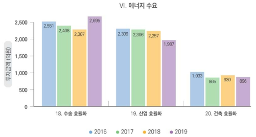 에너지 수요 기술 부문 연도별 투자 총액