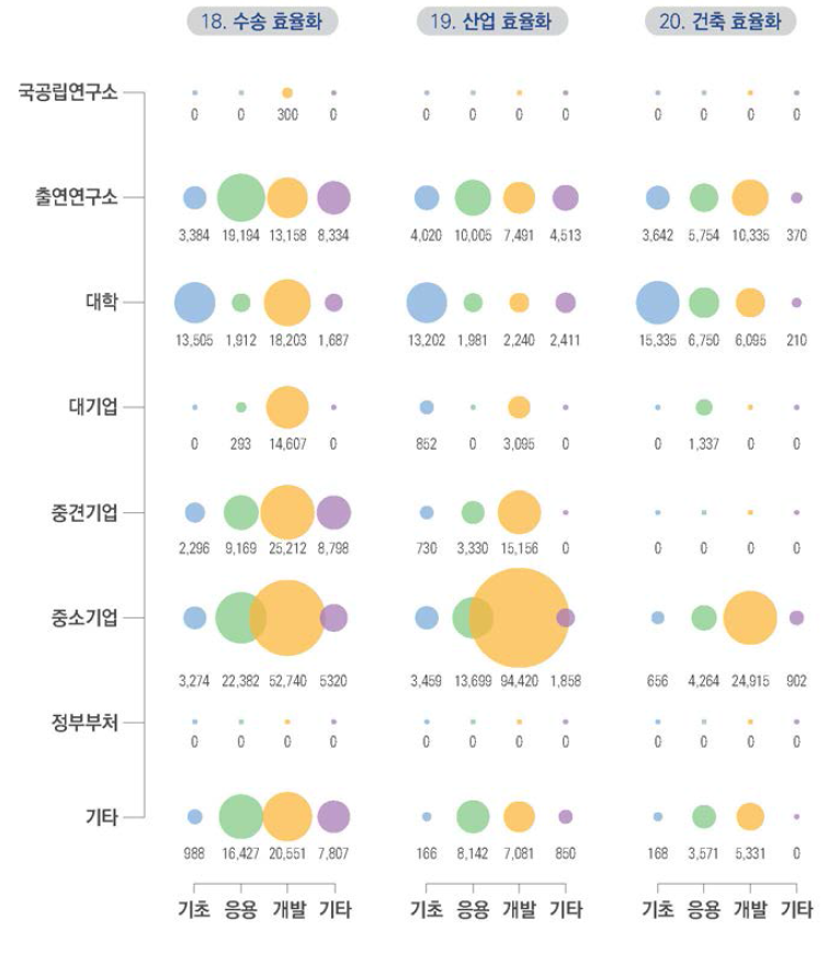 에너지 수요 기술 부문 2019년도 연구수행주체별-연구단계별 투자현황